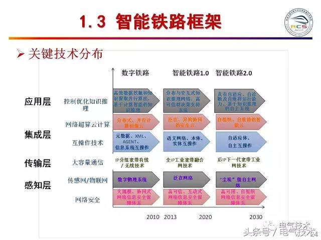 99頁P(yáng)PT全面分析智能鐵路與軌道交通主動安全保障技術(shù)