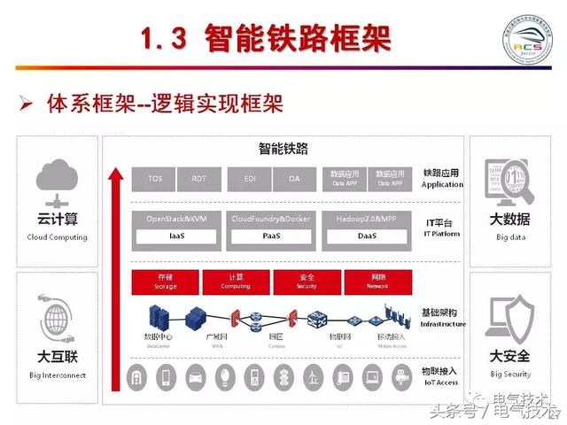 99頁P(yáng)PT全面分析智能鐵路與軌道交通主動安全保障技術(shù)